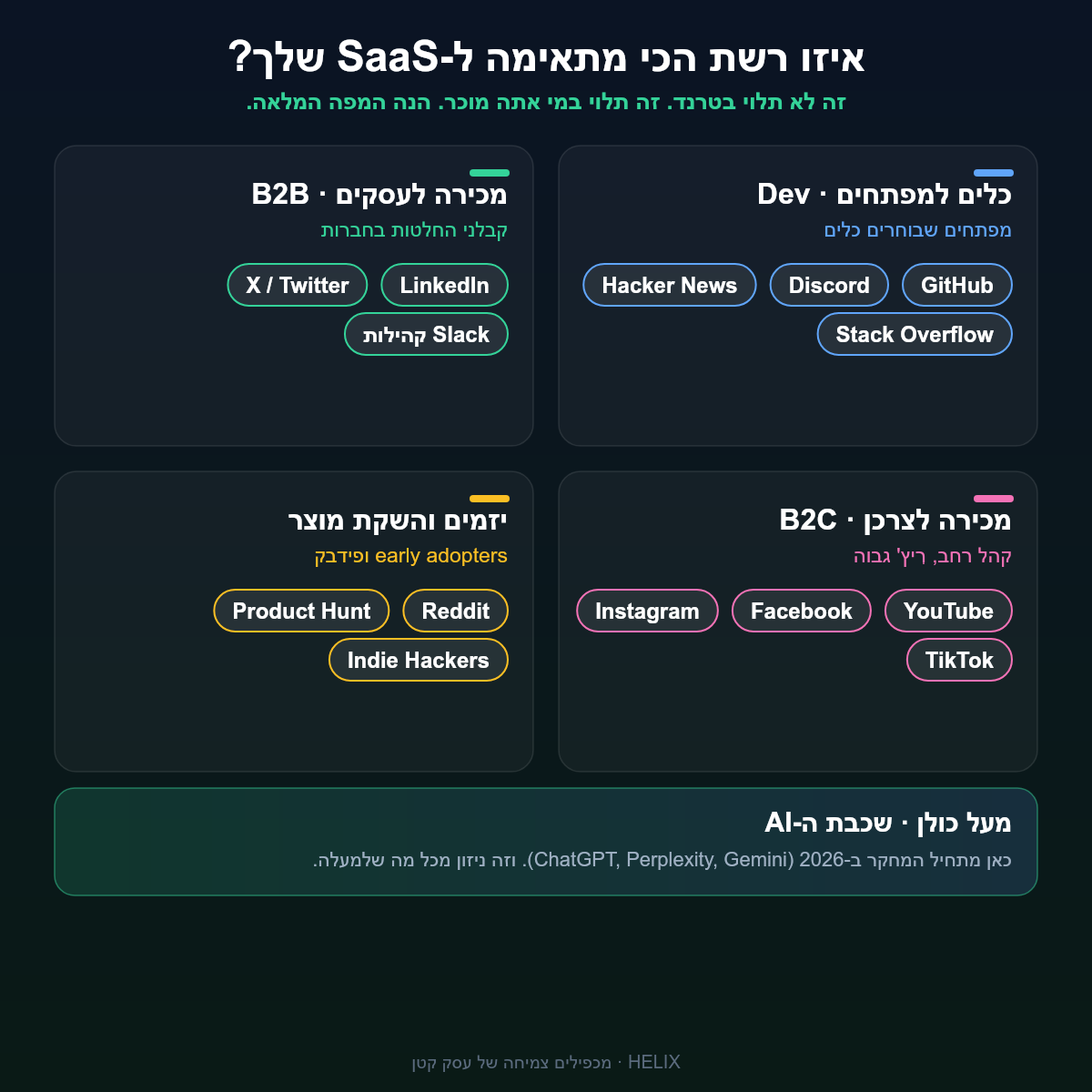 מפת הרשתות החברתיות המלאה ליזמי SaaS, מחולקת לפי קהל: B2B, מפתחים, יזמים והשקה, וצרכני B2C, מעל כולן שכבת ה-AI
