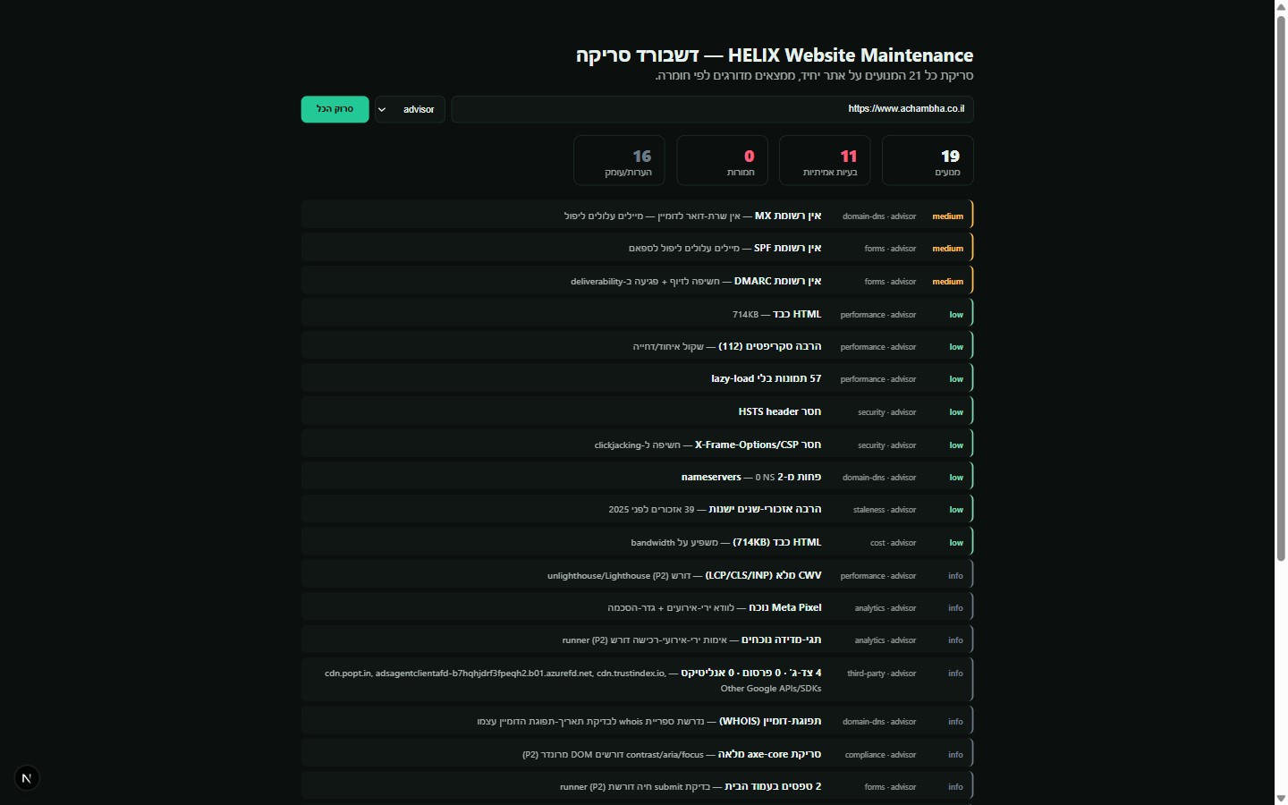 דשבורד HELIX Ecommerce Maintenance, מסך ביצועים